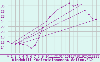 Courbe du refroidissement olien pour Grenoble/St-Etienne-St-Geoirs (38)
