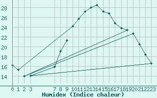 Courbe de l'humidex pour Jenbach