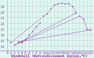 Courbe du refroidissement olien pour Sion (Sw)