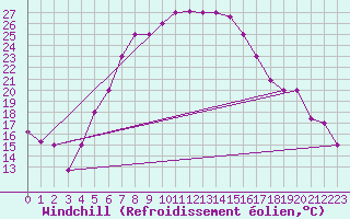 Courbe du refroidissement olien pour Eskisehir