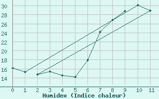 Courbe de l'humidex pour Pennington South