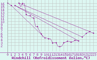 Courbe du refroidissement olien pour Limnos Airport