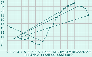 Courbe de l'humidex pour Moncton, N. B.
