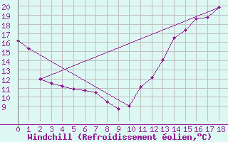 Courbe du refroidissement olien pour Saint-Michel-Des-Saints