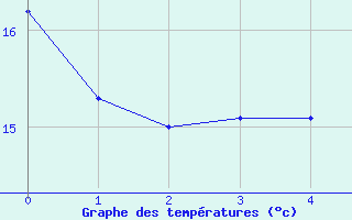 Courbe de tempratures pour Balan (01)