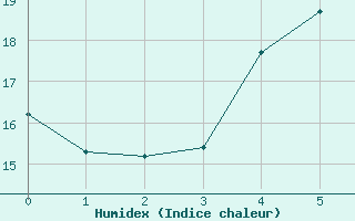 Courbe de l'humidex pour Duerkheim, Bad