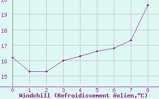 Courbe du refroidissement olien pour Fagerholm