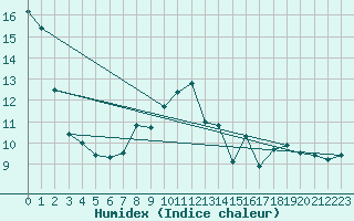 Courbe de l'humidex pour Kegnaes