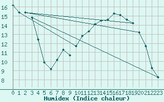 Courbe de l'humidex pour Ble / Mulhouse (68)