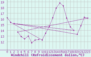 Courbe du refroidissement olien pour Sermange-Erzange (57)