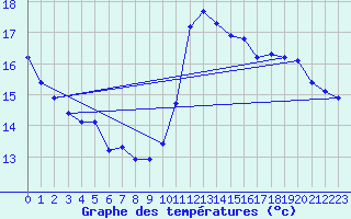 Courbe de tempratures pour Montredon des Corbires (11)