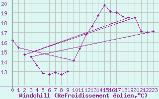 Courbe du refroidissement olien pour Dunkerque (59)