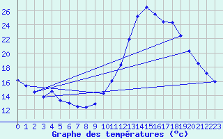 Courbe de tempratures pour Rochefort Saint-Agnant (17)