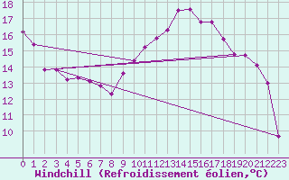 Courbe du refroidissement olien pour Bastia (2B)