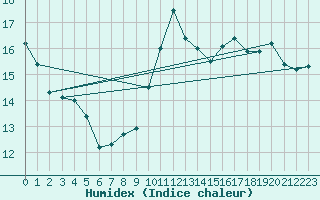 Courbe de l'humidex pour Aubenas - Lanas (07)