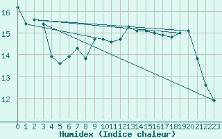 Courbe de l'humidex pour Albi (81)