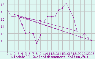 Courbe du refroidissement olien pour Clamecy (58)