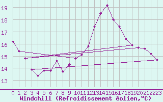 Courbe du refroidissement olien pour Pointe de Socoa (64)