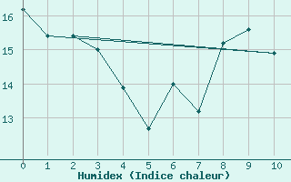 Courbe de l'humidex pour Sospel (06)