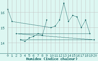 Courbe de l'humidex pour Graefenberg-Kasberg