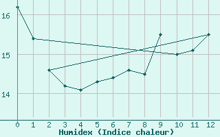 Courbe de l'humidex pour Graefenberg-Kasberg