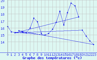 Courbe de tempratures pour Samatan (32)