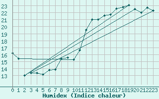 Courbe de l'humidex pour Crosby