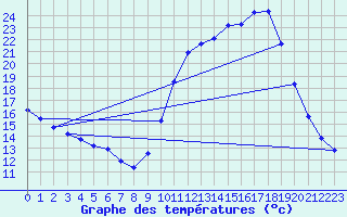 Courbe de tempratures pour Connerr (72)