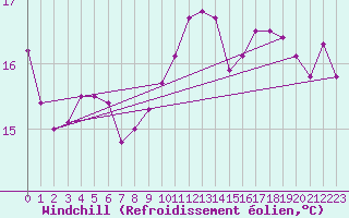 Courbe du refroidissement olien pour Cap de la Hague (50)
