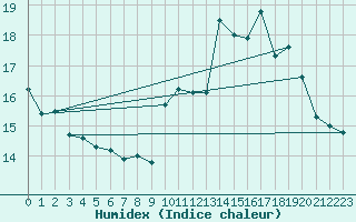 Courbe de l'humidex pour Toulouse-Blagnac (31)