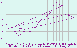 Courbe du refroidissement olien pour Bruxelles (Be)
