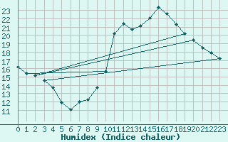 Courbe de l'humidex pour Montauban (82)