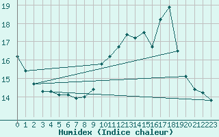 Courbe de l'humidex pour Corbas (69)