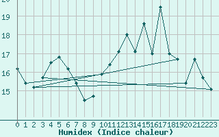 Courbe de l'humidex pour Chteauroux (36)