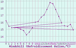 Courbe du refroidissement olien pour Anglars St-Flix(12)
