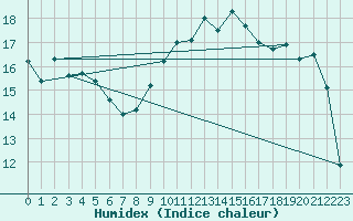 Courbe de l'humidex pour Ste (34)