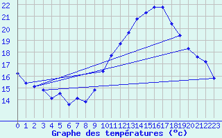 Courbe de tempratures pour Sorgues (84)