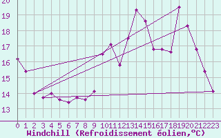 Courbe du refroidissement olien pour Frontenay (79)