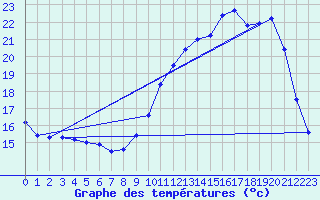 Courbe de tempratures pour Saint-Dizier (52)