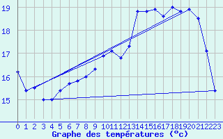 Courbe de tempratures pour Tours (37)