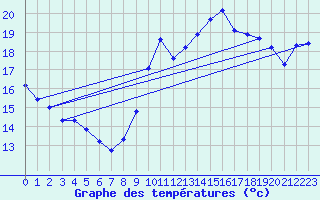 Courbe de tempratures pour Six-Fours (83)
