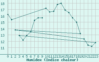 Courbe de l'humidex pour Bad Marienberg