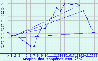 Courbe de tempratures pour Millau (12)