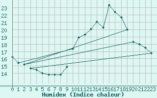 Courbe de l'humidex pour Lignerolles (03)