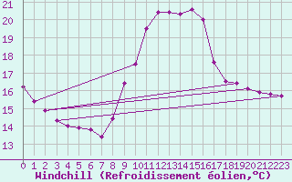 Courbe du refroidissement olien pour Connerr (72)
