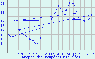 Courbe de tempratures pour Grandfontaine (67)