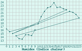 Courbe de l'humidex pour Pointe de Socoa (64)