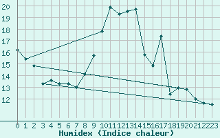 Courbe de l'humidex pour Cherbourg (50)