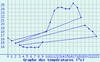 Courbe de tempratures pour La Javie (04)