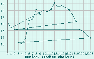 Courbe de l'humidex pour Faaroesund-Ar